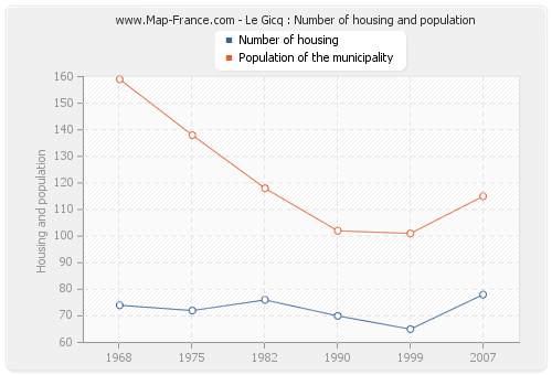 Le Gicq : Number of housing and population